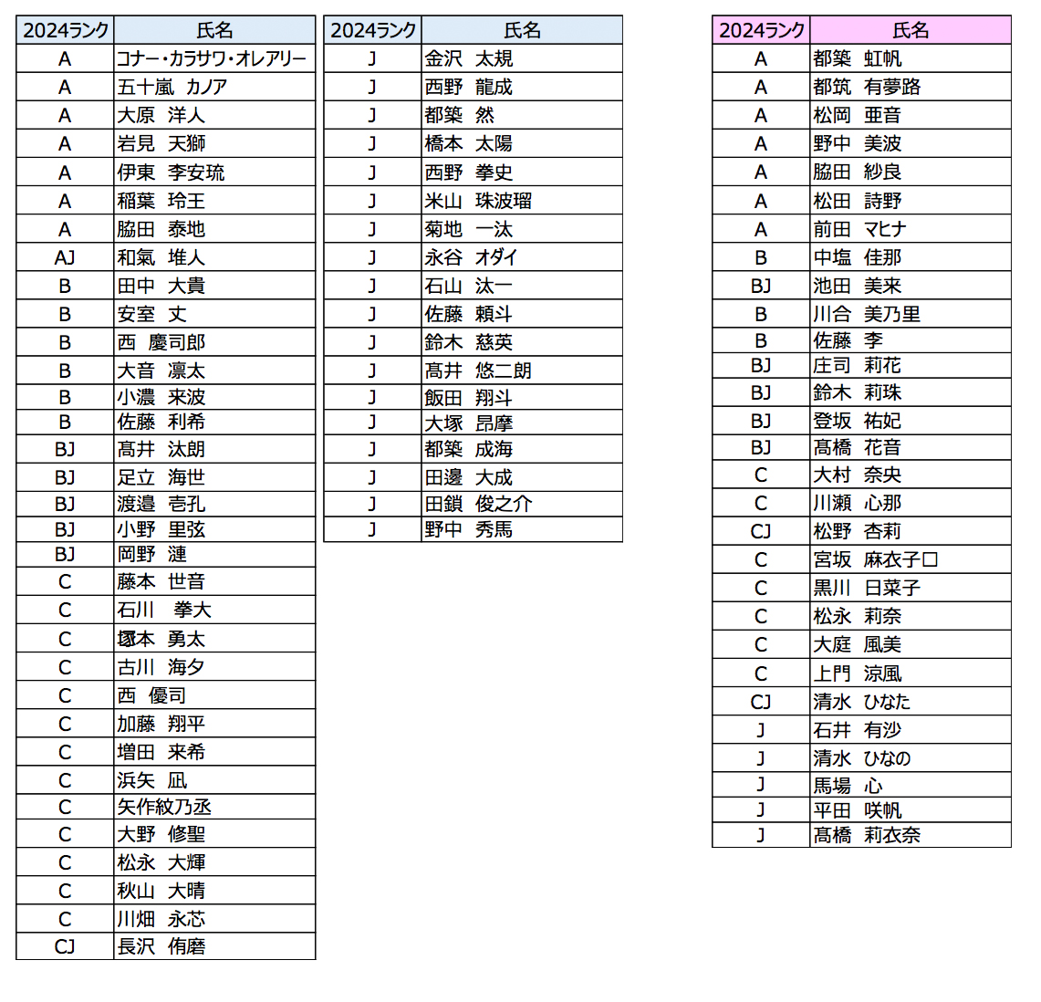 日本サーフィン連盟が今年度の「波乗りジャパン」強化体制とISA世界 日本サーフィン連盟が今年度の「波乗りジャパン」強化体制とISA世界