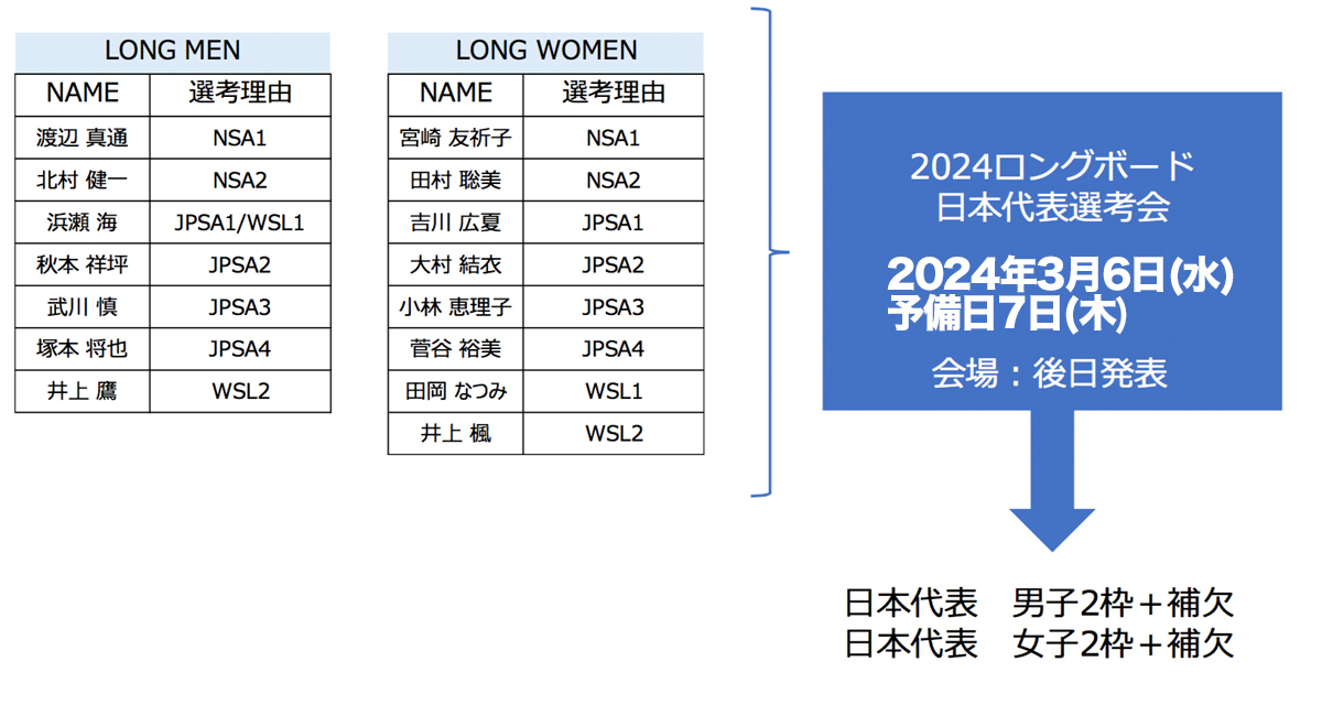 日本サーフィン連盟が今年度の「波乗りジャパン」強化体制とISA世界 