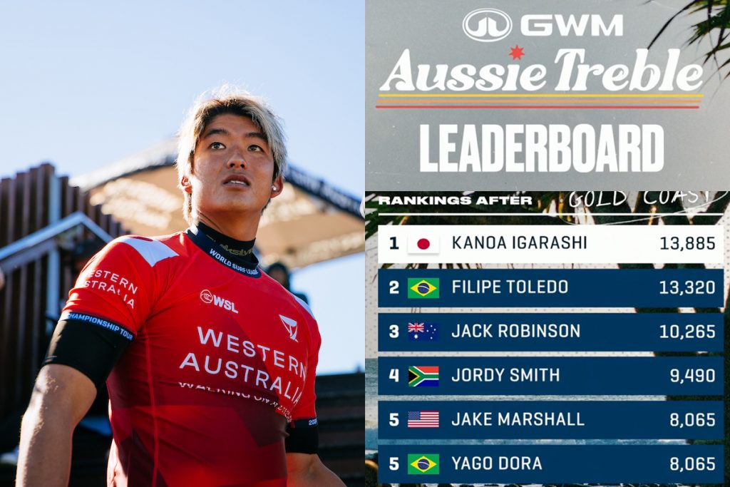 五十嵐カノアがGWM オージー・トレブルのトップを独走。CT第7戦